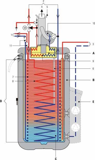 térmico de calefacción (cuerpo de caldera) 10 Quemador ventilador 11 Frenos fuerza de gravedad (Accesorios) A Caldera de condensación de gas B Acumulador estratificado de agua caliente C Agua de