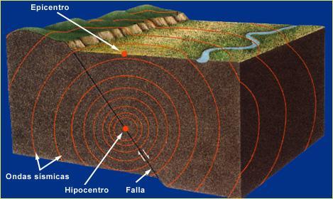 El lugar del interior de la Tierra donde se origina el terremoto, se denomina