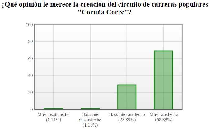La creación del Circuito Coruña Corre, continúa obteniendo valoraciones positivas muy elevadas, como sucede en el apartado Muy satisfecho donde alcanza un porcentaje del 68,89%.