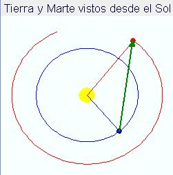 Figura 6: Simulación con las trayectorias de la Tierra y Marte vistas desde el Sol Movimiento relativo de