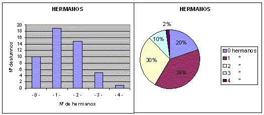 SITUACIÓN-PROBLEMA NÚM. 0: HERMANOS Pregunta 0. Observa los dos diagramas, en los que se representa el número de hermanos que tienen los alumnos de º de ESO de un centro educativo.
