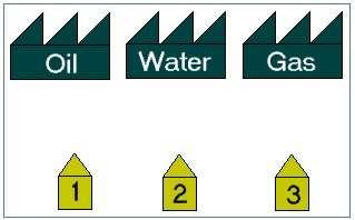 Problema de las utilidades Se tienen 3 casas y 3 utilidades (gas, aceite y agua) como se muestra en la figura.