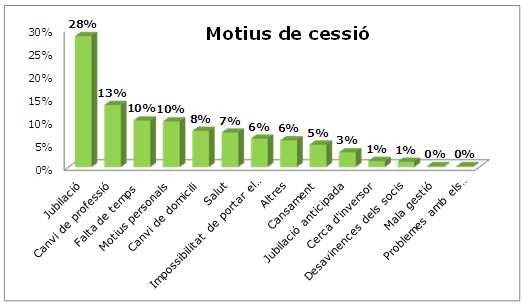 31% Construcció 2% Agropecuari 1% Indústria 11% Hosteleria 19% Fins a 31 de desembre de 2014, s han atès