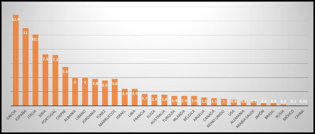 El consumo per cápita de Aceites de Oliva por países Consumo per cápita de aceite de oliva en una serie