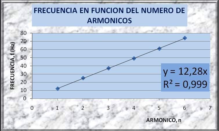 8. ANALISIS Y DISCUSION DE RESULTADOS 1. Con los datos de armónicos y frecuencia: Construye una gráfica de frecuencia f en función del número de armónicos n. Qué clase de curva obtiene?