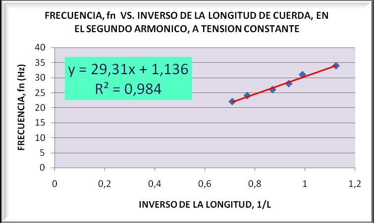 Comparando con la ecuación (3.3), f n = (n / (2.L. µ)). T Igualando coeficientes, (n / (2.L. µ)) = 19,55. Despejando µ, µ = (n / (2. L. 19,55)) 2 = (2 / (2. 1,245. 19,55)) 2 = 1,688. 10-3 kg/m.
