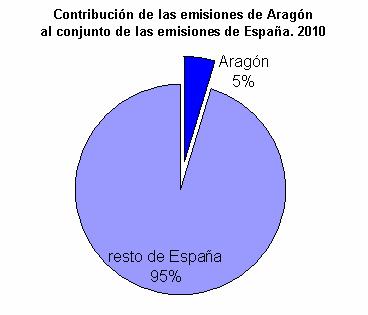 Incremento total de emisiones GEI desde 199 hasta 21 En el año 21 las emisiones de gases de efecto invernadero considerados en el protocolo de Kioto en Aragón fueron 16.