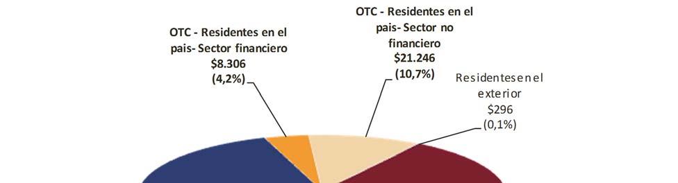 Resultados por Tipo de Liquidación y Contrapartes La contraparte o el ámbito de negociación más utilizado es el MAE (50%) y Rofex (35%), seguido de OTC Residentes en el País (15%), en términos de