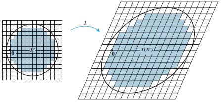 Áreas y volúmenes Teorema: Área después de una transformación lineal ( continuación) Por lo tanto, el área de T(S) es: Teorema El teorema anterior es válido para cualquier región cerrada en 2 o 3 con