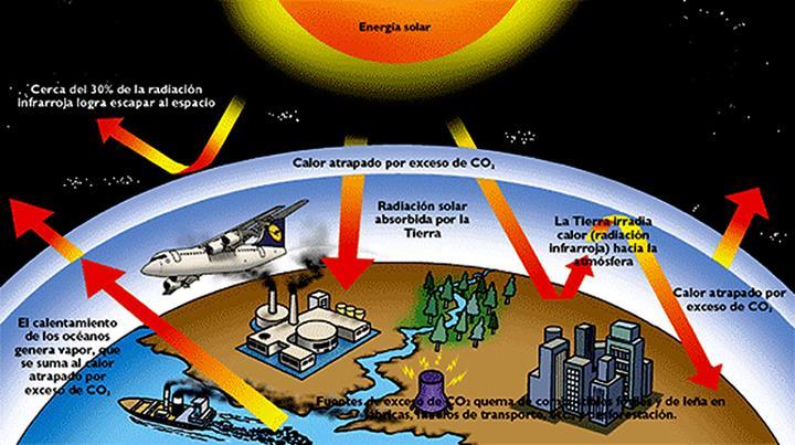 Gracias a la atmósfera, la Tierra no tiene grandes contrastes térmicos; debido al efecto invernadero natural, que está producido por todos los componentes gaseosos del aire, que absorben gran parte