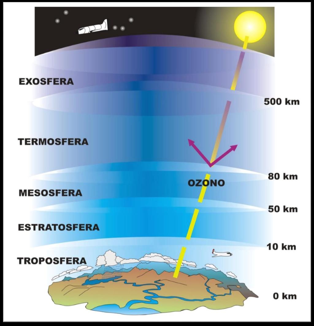 La atmósfera se divide en varias capas: Troposfera Estratosfera