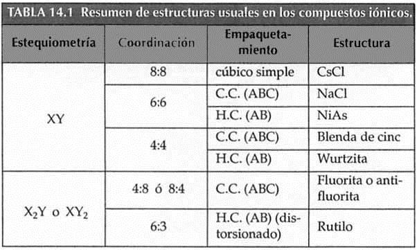 23 Tipos de Redes Cationes en huecos Fig - 106 Casabó i Gispert, J, Estructura Atómica y