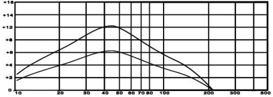 nivel de Low Boost Filtro de paso alto / Subsónico HPF: 50Hz 1.