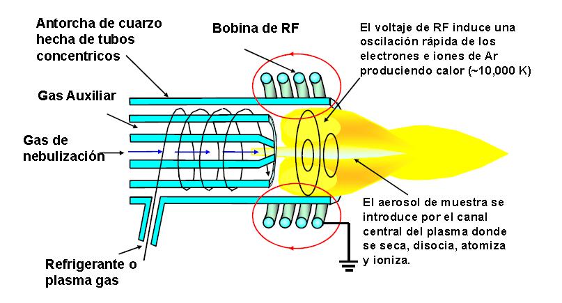 La antorcha del plasma está formada por tres tubos concéntricos de cuarzo a través de los cuales fluyen corrientes de Argón y está rodeada por una espiral de 2-4 vueltas que genera una