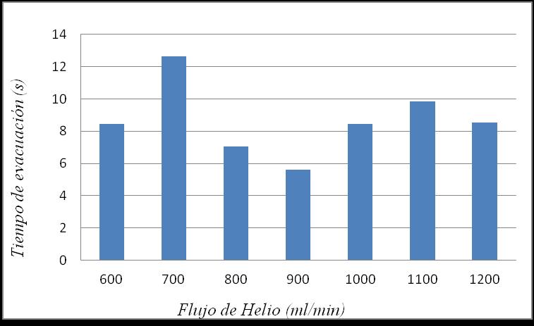 Optimización del flujo de Helio Se fija un valor fijo para el flujo de Argón, en este caso se usa un flujo de 500 ml/min, y se varían los valores del flujo de Helio entre 600-1300 ml/min.