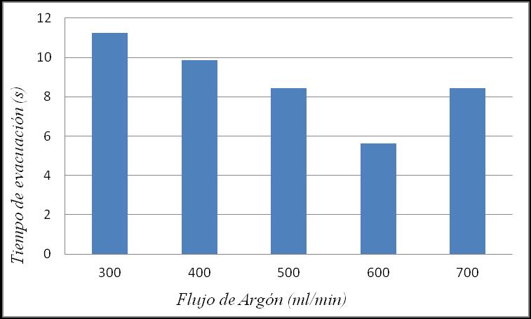 (a) (b) Figura 27: Señales (a) y tiempos de evacuación (b) para 56 Fe a diferentes flujos de argón y 1000 ml/min de helio Tras observar los resultados se puede ver que la señal obtenida para un flujo