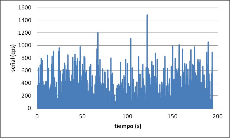 (a) (b) Figura 40: Representación de las señales (a) y los tiempos de evacuación (b) obtenidos para 56 Fe, mediante LA-ICP-MS en las diferentes posiciones de incidencia del haz láser.