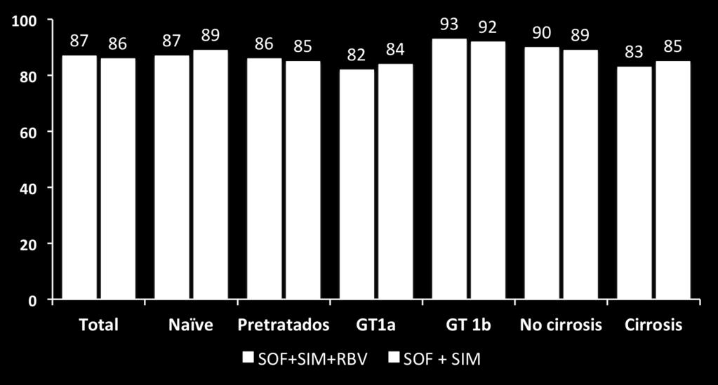 RVS 4 (%) Sofosbuvir + Simeprevir ± RBV en la vida real Estudio
