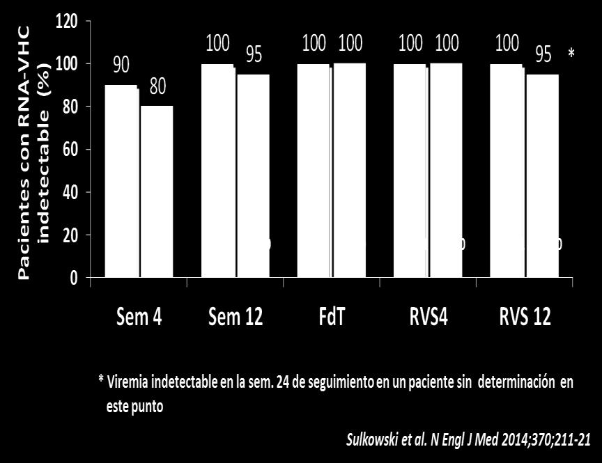 Daclatasvir + Sofosbuvir RBV Pacientes con fracaso a PR+BOC o PR+TVR GT 1a 80% F4 23% N