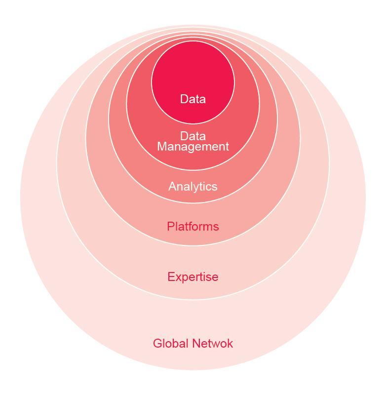 Desarrollo Integral Data Experian gestiona una amplitud sin igual con profundidad de datos para ayudar a los clientes a obtener un amplio conocimiento de las personas, las empresas y los mercados.