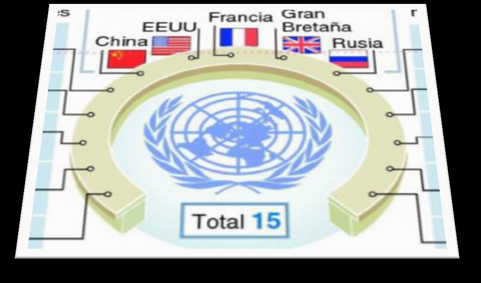 Sede Nueva York Consejo de Seguridad Es el órgano responsable del mantenimiento de la paz y la seguridad internacionales.