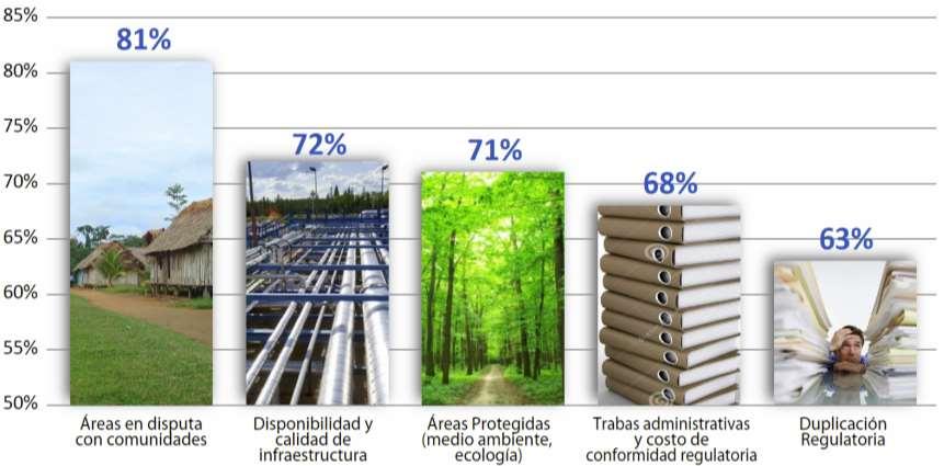 Principales barreras a la inversión en Perú (E&P) Porcentaje: % del total de respuestas que indican