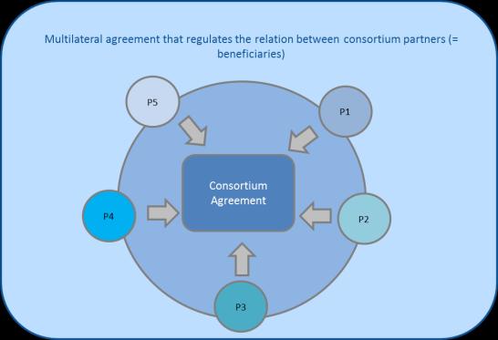 Acuerdo de Consorcio Obligatorio (salvo indicación expresa en el WP) Art. 41.