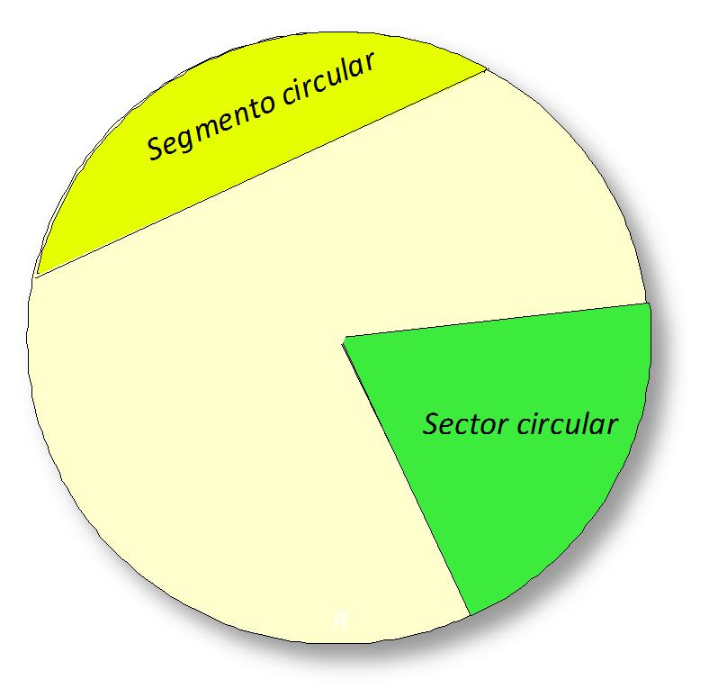 182 Sector circular, segment circular i corona circular Un sector circular és la porció de cercle compresa entre dos radis.