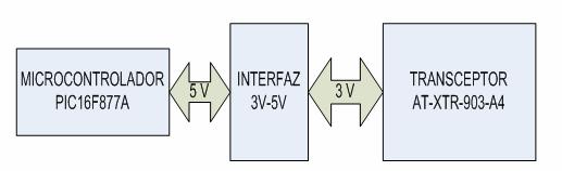 23 2.4.2.4 Esquema de conexión del AT-XTR-903-A4 para el robot Con el siguiente diagrama se pretende dar una idea de la disposición que tienen las etapas que conforman el enlace entre el