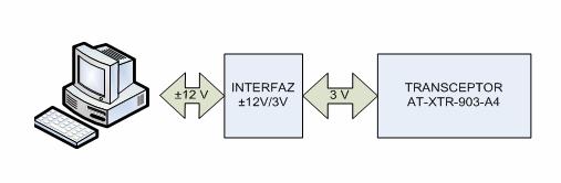 25 2.4.2.5 Esquema de conexión del AT-XTR-903-A4 con la PC Con el siguiente diagrama se pretende dar una idea de la disposición que tienen las etapas que conforman el enlace entre la PC y el módulo