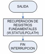 55 Los diagramas de flujo asociados a la rutina de caminata, se muestran en las Figuras 3.11, 3.12, 3.13, 3.14 y 3.15. INTERRUPCION GUARDAR REGISTROS FUNDAMENTALES (W,STATUS,PCLATH) PIR1.