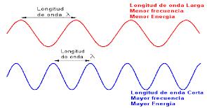 Frecuencia y Longitud de Onda La frecuencia es el número de ciclos que tiene la onda por segundo. La longitud de onda es la distancia cubierta por un ciclo completo de onda.