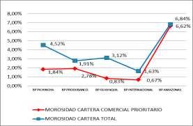 A marzo de 2017 se corrobora lo indicado anteriormente, que el Banco Pichincha es el que mayor porcentaje de la cartera de consumo prioritario concentra sobre el total de este tipo de cartera,