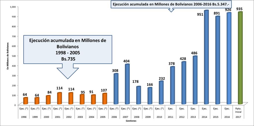 EVOLUCIÓN DE LA INVERSIÓN PÚBLICA 1998-2016