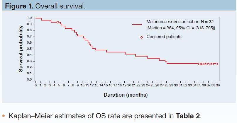 Largos supervivientes 26% of patients achieved long-term (ie, >3 years) survival LARGOS SUPERVIVIENTES Kim et al Significant Long-Term Survival