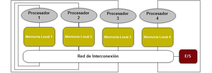 Modelo NUMA El modelo NUMA es un tipo de arquitectura multiprocesador de memoria compartida.