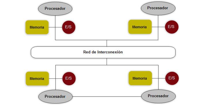 Arquitecturas con memoria distribuida En las arquitecturas multiprocesador con memoria distribuida los procesadores se comunican a través de paso de mensajes.