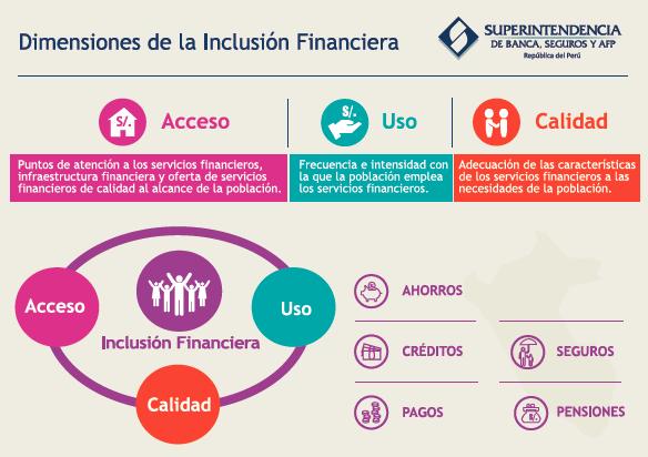 En el Perú, las autoridades de política pública relievan la importancia de la inclusión financiera por la pertinencia que tiene ésta para los distintos agentes y mercados.