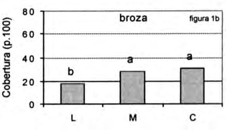 et al, 2003) Distancia a la aguada Próxima Intermedia Lejana Coronas 16,3 a 21,9 b 25,3 b Broza 78,4