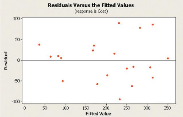 La variación en los residuos es la misma tanto para valores pequeños o grandes del Y estimado.