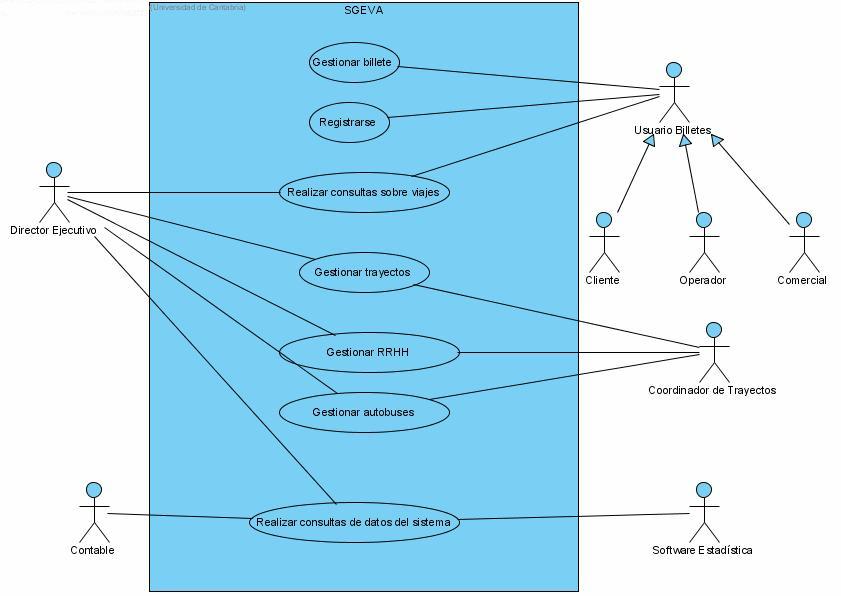 Modelado con Diagramas de Casos de Uso Modelado Contexto del Sistema Los Diagramas de Casos de Uso sirven para modelar: El Comportamiento de un Elemento Sistema, Subsistema, Componente, Clase.