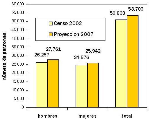 Año 2002 Municipios* y Distritos Población Censo 2002 Total Menores de 5 años Jimaní 5,901 794 El Limón (DM) 3,935 494 Boca de Cachón (DM) 1,578 241 Duvergé 13,506 1,919 Vengan a Ver (DM) 2,635 338