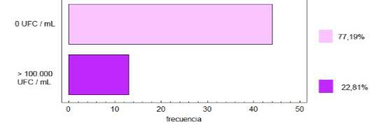 38 MIO, SIM, y para bacilos gramnegativos no fermentadores las siguientes pruebas: Oxidasa, Citrato, TSI, 2 OF glucosa (uno con parafina, y otro sin parafina), Motilidad al fresco y crecimiento a 42