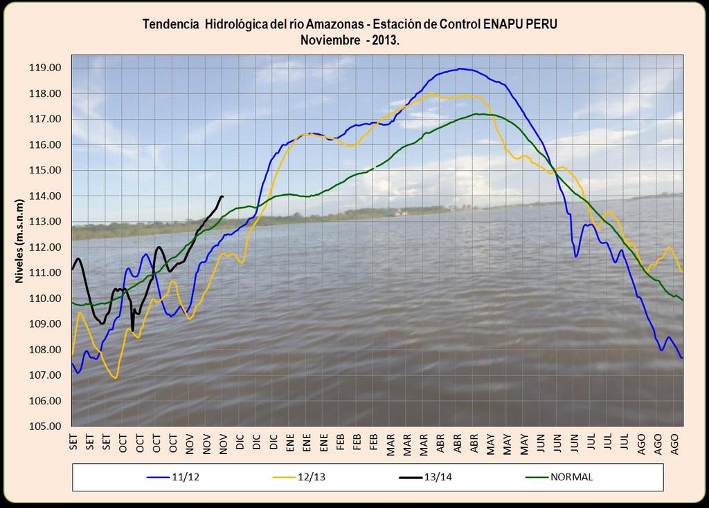 TENDENCIA HIDROLÓGICA DEL RIO AMAZONAS NOVIEMBRE 2013. El río Amazonas durante el año hidrológico 2013-14, se inició con niveles significativos con 1.