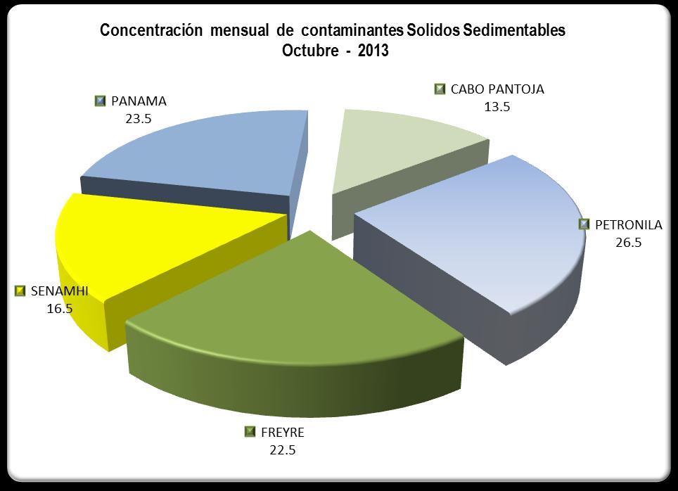 EVALUACIÓN AMBIENTAL Monitoreo de Contaminantes Sólidos Sedimentables (CSS) en la ciudad de Iquitos 2013.