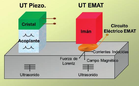 EMAT es una técnica de ultrasonidos que genera el sonido en la pieza a inspeccionar en lugar de hacerlo en el propio sensor.