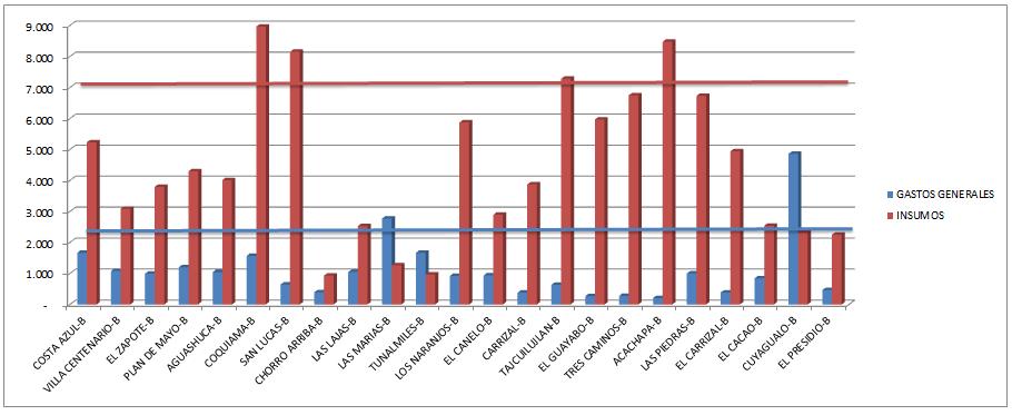 Ilustración 10. Comparación del costo de insumos y gastos en las UCSF-Básicas.