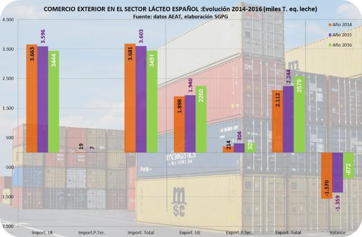 5. COMERCIO EXTERIOR. España es importadora neta de leche y productos lácteos ya que su consumo interno no es satisfecho con la producción nacional.