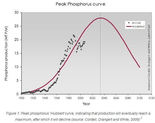 Pico de fósforo (Peak Phosphorus)