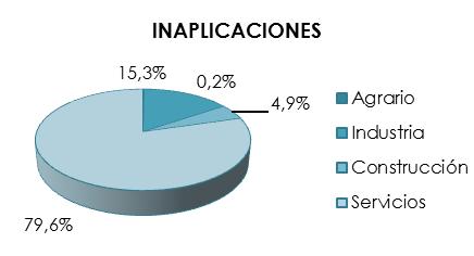 E. Inaplicaciones de convenios: En marzo de 2015 se han depositado 194 inaplicaciones de convenios [8], que afectan a 5.